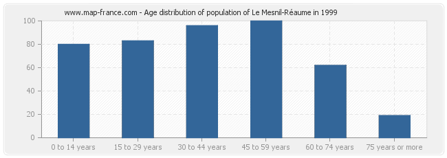 Age distribution of population of Le Mesnil-Réaume in 1999